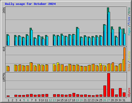 Daily usage for October 2024
