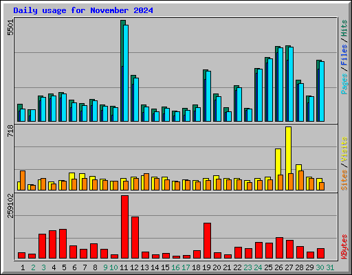 Daily usage for November 2024