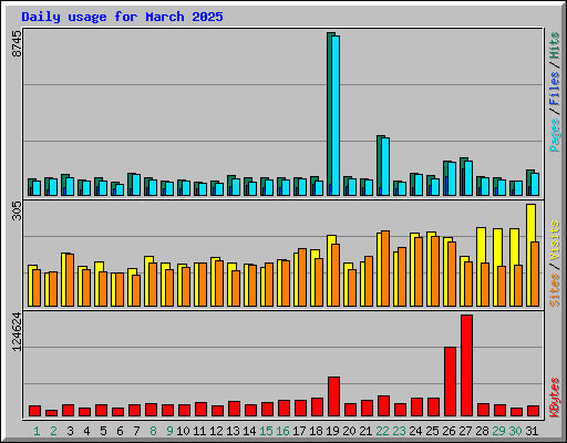 Daily usage for March 2025
