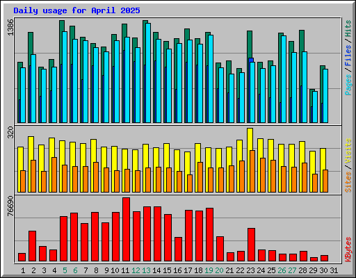 Daily usage for April 2025