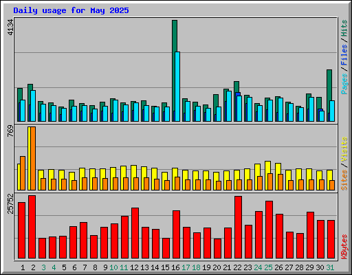 Daily usage for May 2025