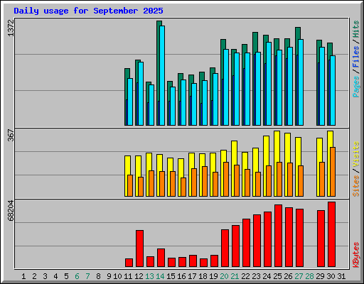 Daily usage for September 2025