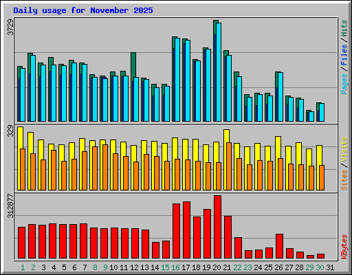 Daily usage for November 2025