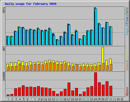 Daily usage for February 2026