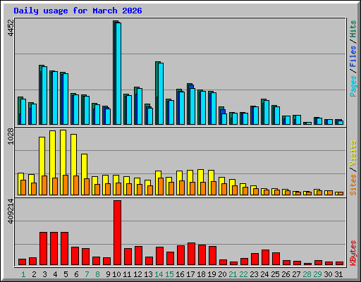 Daily usage for March 2026