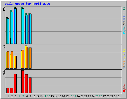 Daily usage for April 2026