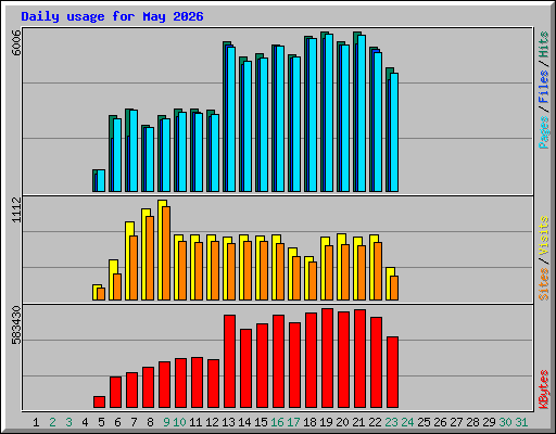 Daily usage for May 2026