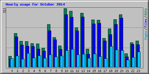Hourly usage for October 2014