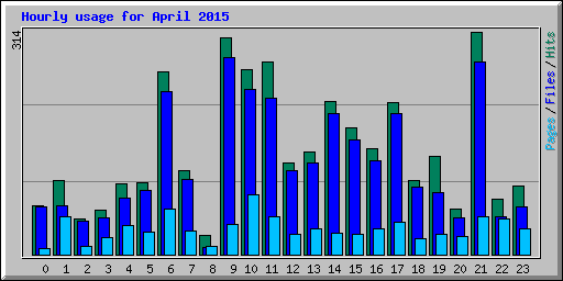 Hourly usage for April 2015