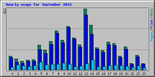 Hourly usage for September 2015