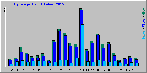 Hourly usage for October 2015