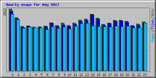 Hourly usage for May 2017