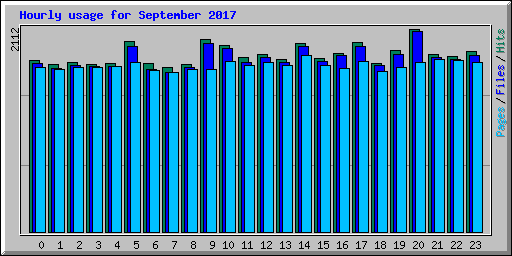 Hourly usage for September 2017