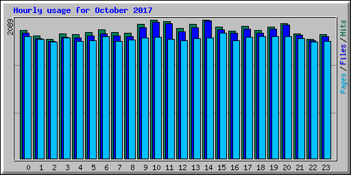 Hourly usage for October 2017