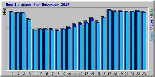 Hourly usage for December 2017
