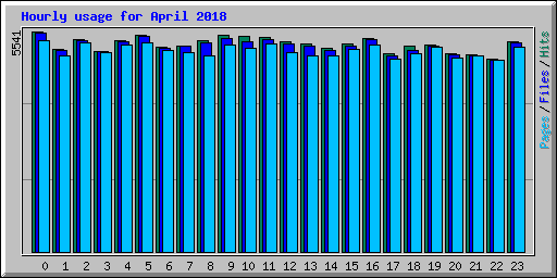 Hourly usage for April 2018