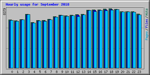 Hourly usage for September 2018