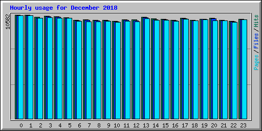 Hourly usage for December 2018