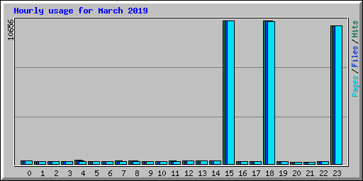 Hourly usage for March 2019