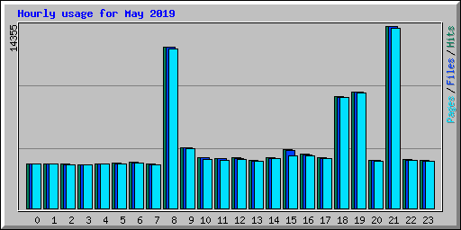 Hourly usage for May 2019