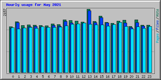 Hourly usage for May 2021