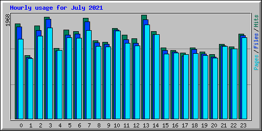 Hourly usage for July 2021