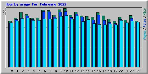 Hourly usage for February 2022