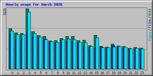 Hourly usage for March 2026