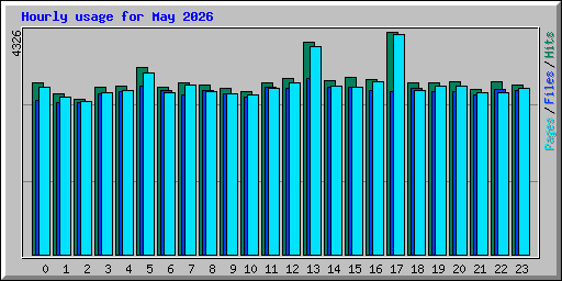Hourly usage for May 2026