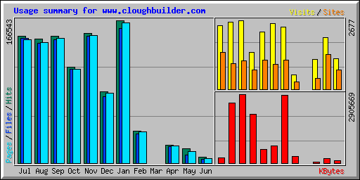 Usage summary for www.cloughbuilder.com