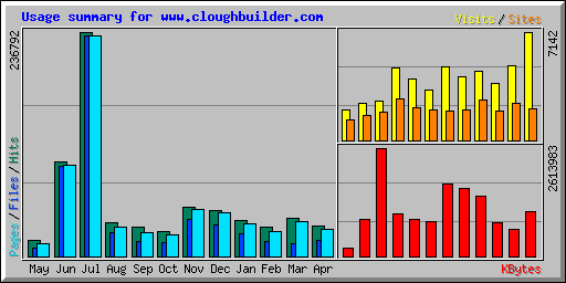 Usage summary for www.cloughbuilder.com